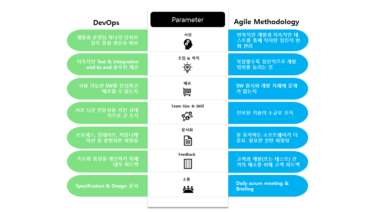 DevOps(데브옵스)와 Agile(애자일) 비교표