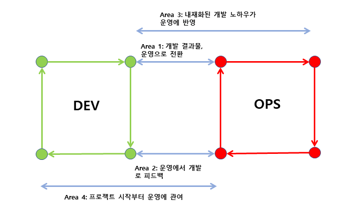 DevOps(데브옵스) 드보아의 4 area