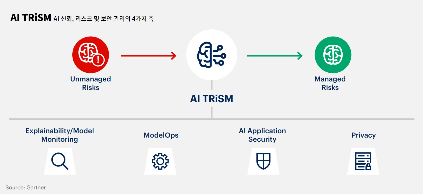 AI TRism(AI Trust, Risk and Security Management, AI 신뢰, 리스크 및 보안 관리)