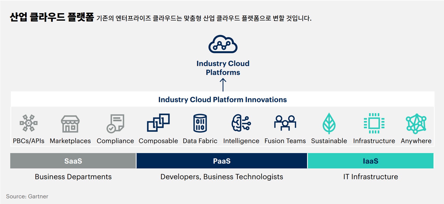 산업 클라우드 플랫폼(Industry Cloud Platforms)