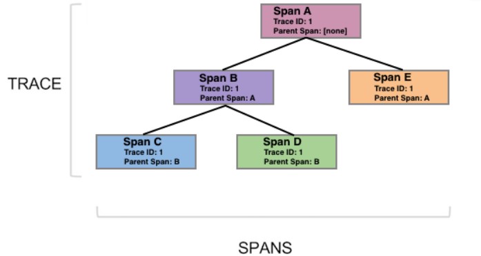 OpenTracing, 분산추적(Distributed Tracing)과 Span context, KSR의 저장소